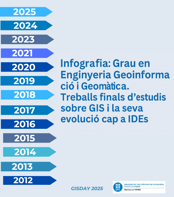 Infografia sobre l’evolució dels TFE en GIS i IDE amb motiu del GISDay 2025