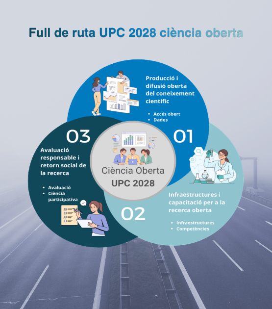 Aprovat el Full de ruta UPC 2028 de ciència oberta