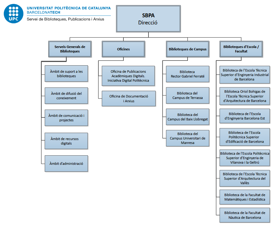 Organigrama de l'SBPA - 2025