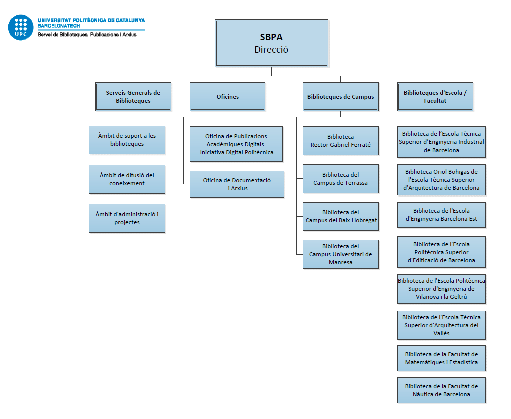 Organization chart of the SBPA - 2018