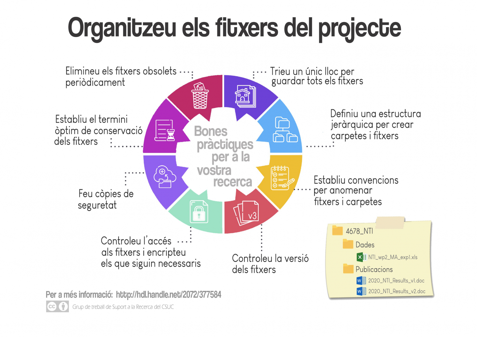 Infographics - Manage Research Data: Organize your project files